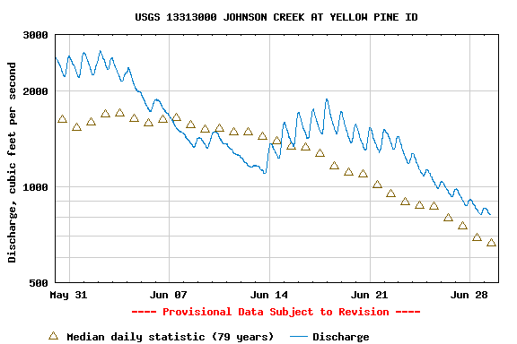 Graph of  Discharge, cubic feet per second
